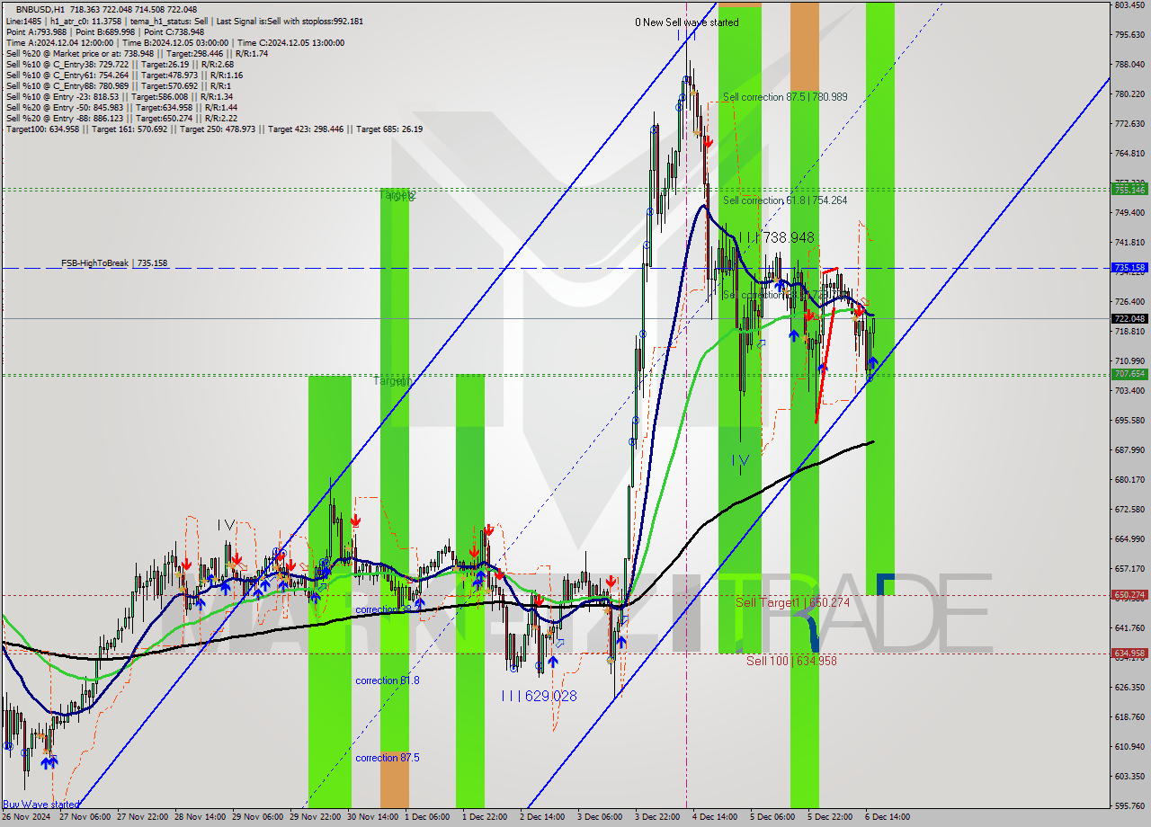 BNBUSD MultiTimeframe analysis at date 2024.12.06 16:31