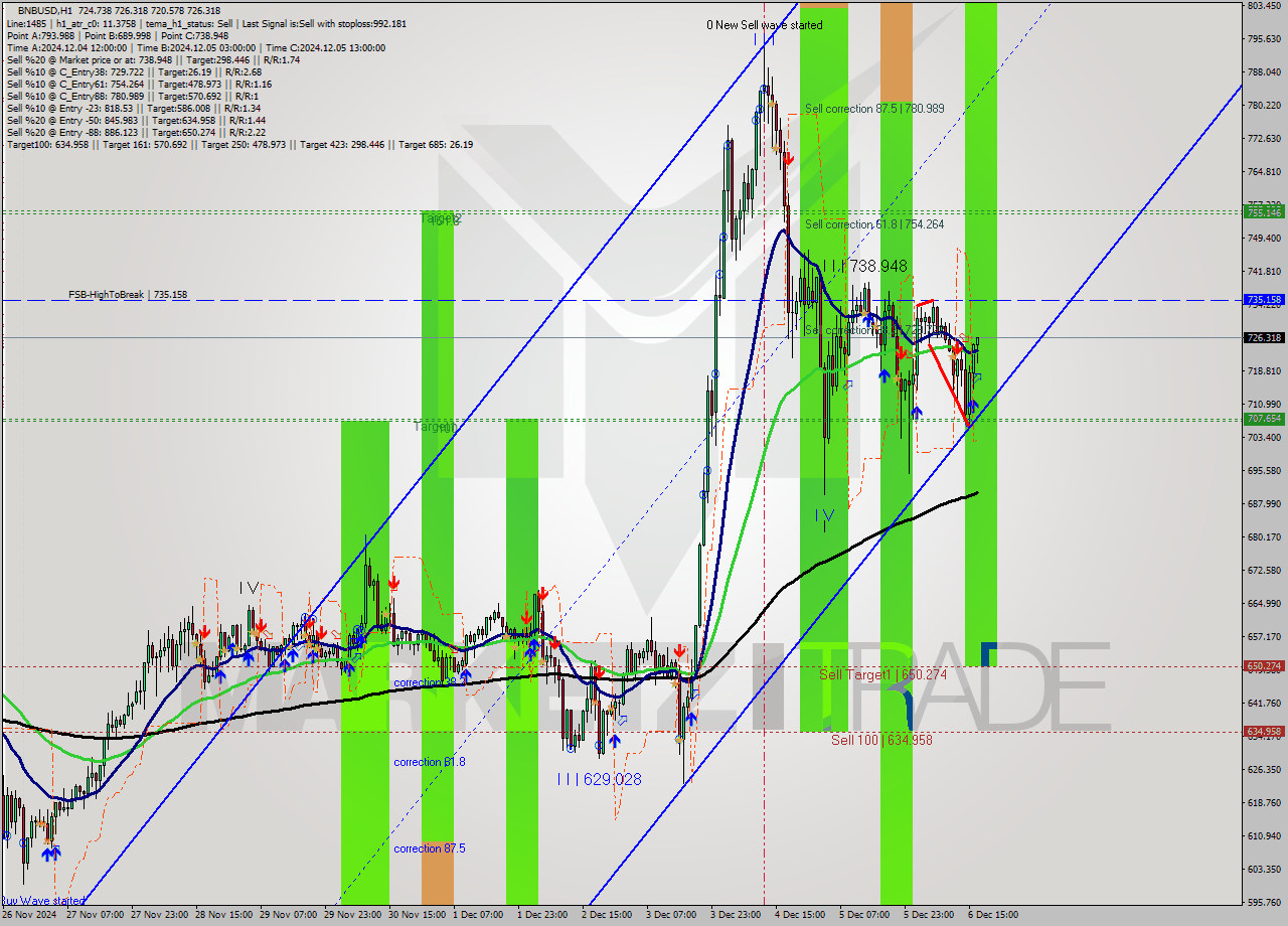 BNBUSD MultiTimeframe analysis at date 2024.12.06 17:31