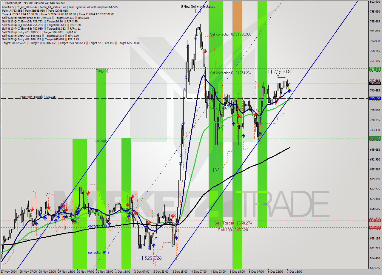BNBUSD MultiTimeframe analysis at date 2024.12.07 17:05