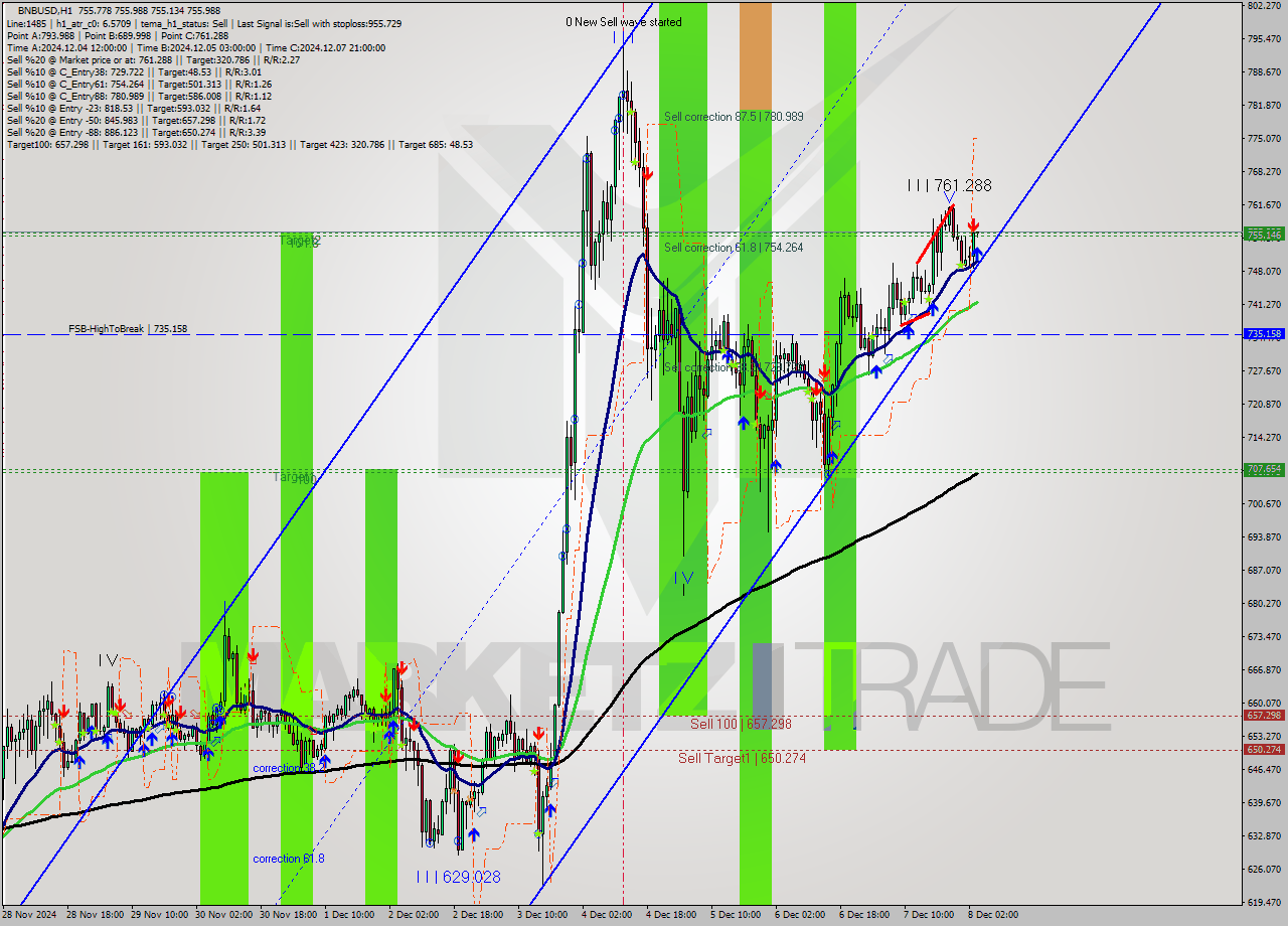 BNBUSD MultiTimeframe analysis at date 2024.12.08 04:00