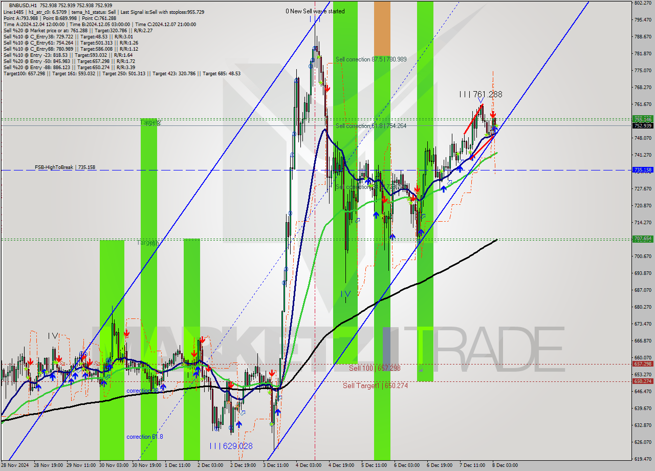 BNBUSD MultiTimeframe analysis at date 2024.12.08 05:02