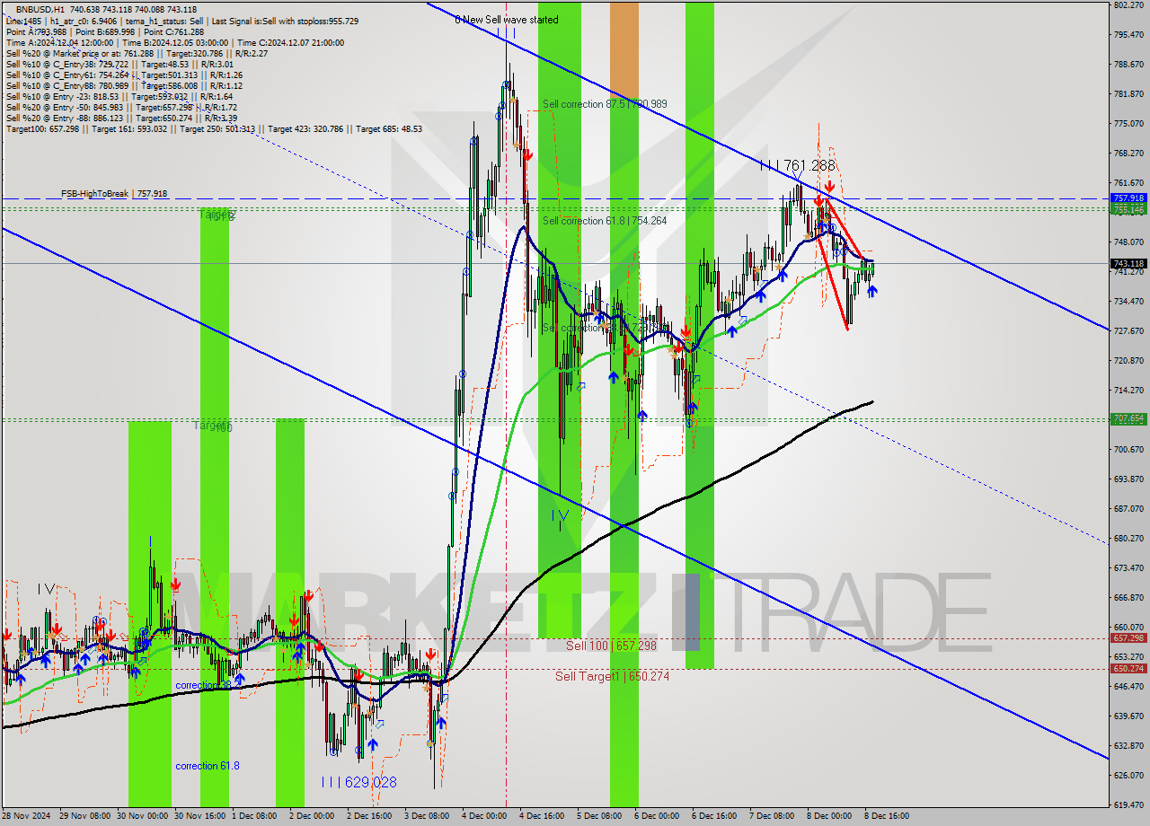 BNBUSD MultiTimeframe analysis at date 2024.12.08 18:17