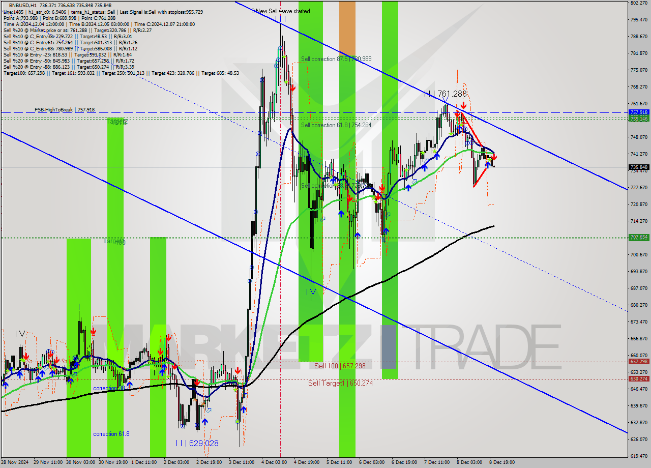BNBUSD MultiTimeframe analysis at date 2024.12.08 21:00