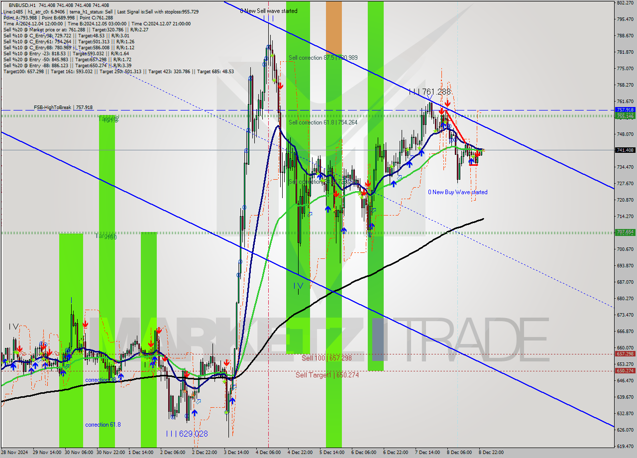 BNBUSD MultiTimeframe analysis at date 2024.12.09 00:00