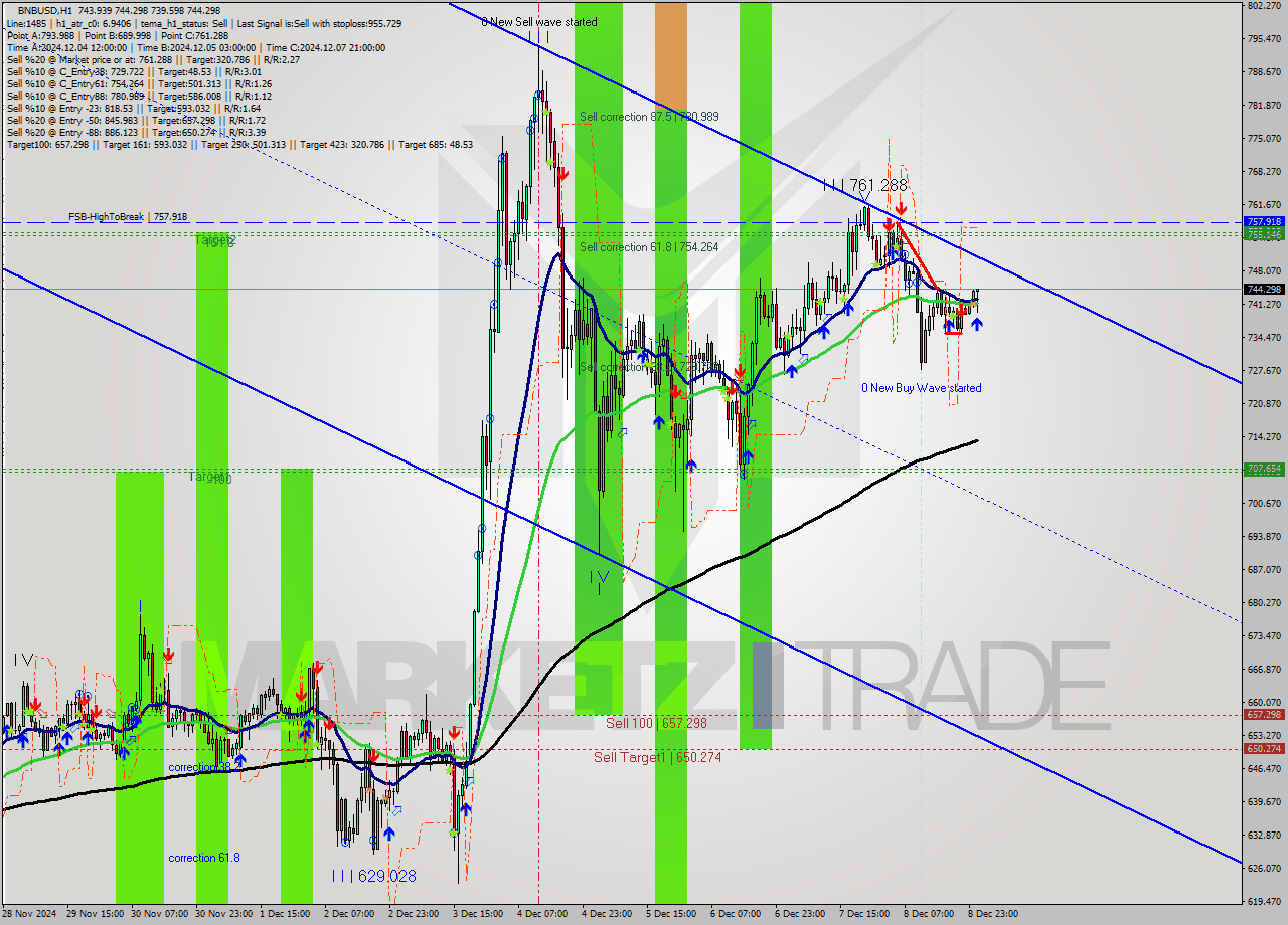 BNBUSD MultiTimeframe analysis at date 2024.12.09 01:56
