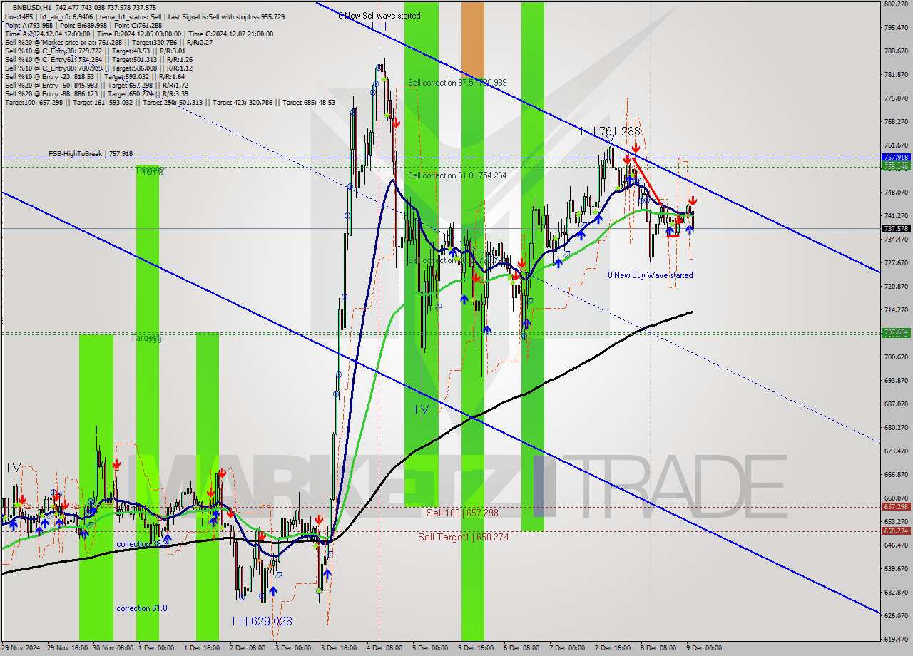 BNBUSD MultiTimeframe analysis at date 2024.12.09 02:20