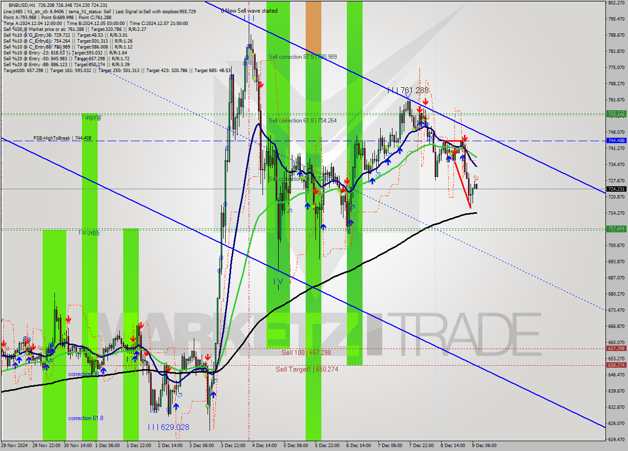 BNBUSD MultiTimeframe analysis at date 2024.12.09 08:09