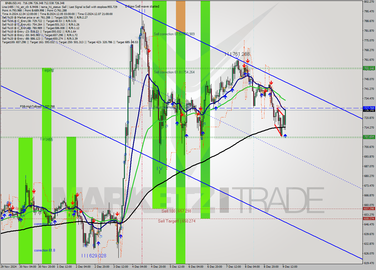 BNBUSD MultiTimeframe analysis at date 2024.12.09 14:23