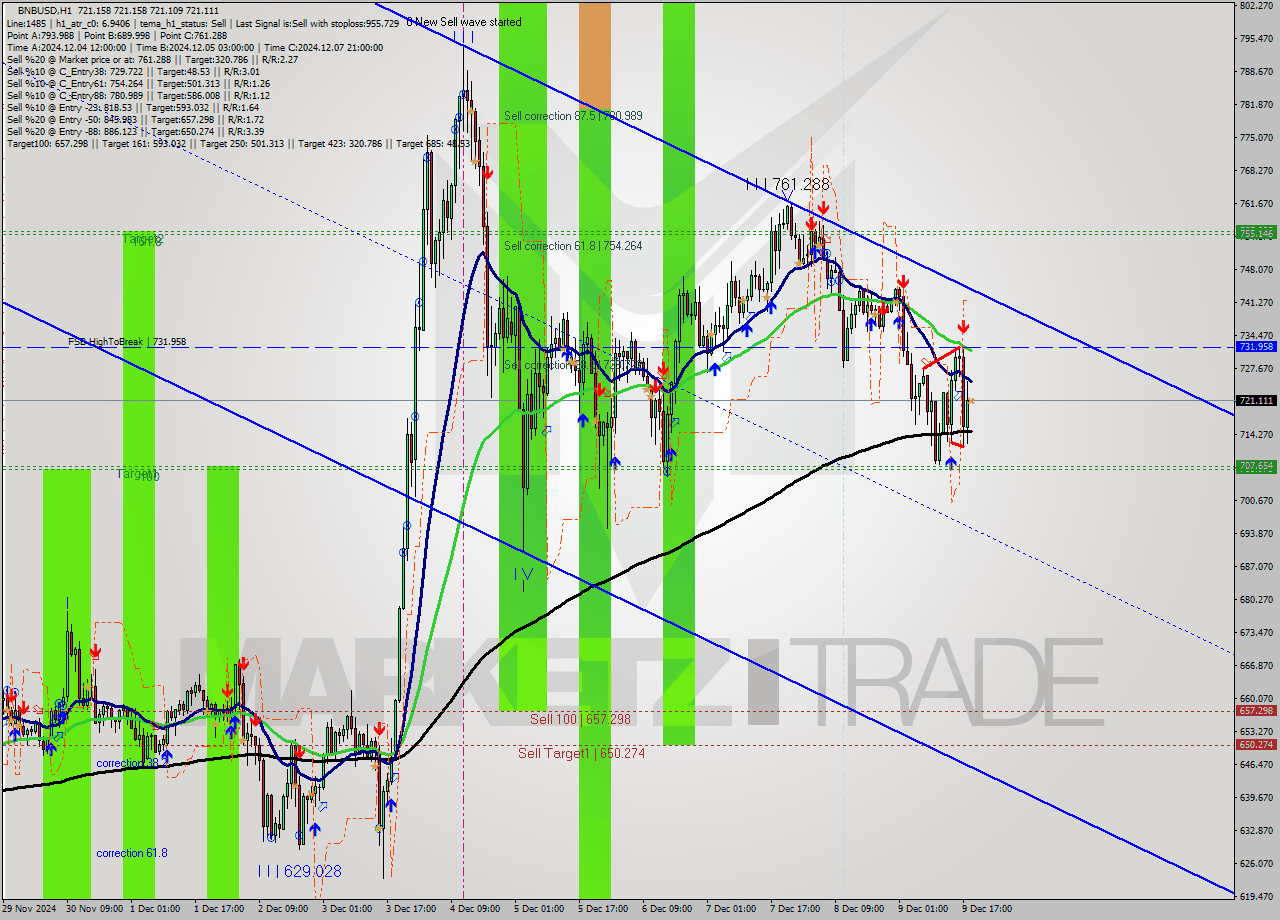 BNBUSD MultiTimeframe analysis at date 2024.12.09 19:00