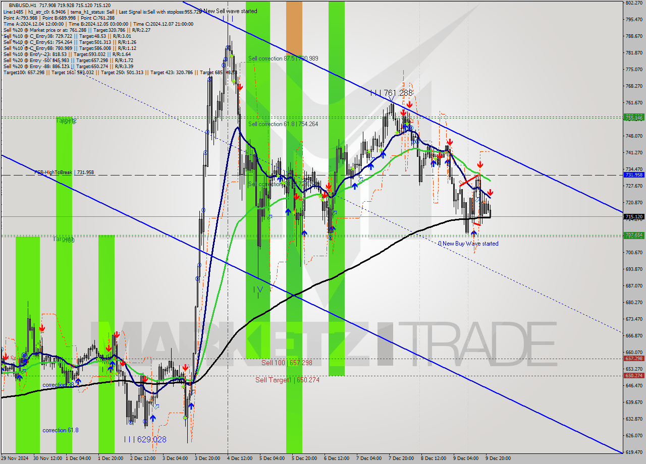 BNBUSD MultiTimeframe analysis at date 2024.12.09 22:10