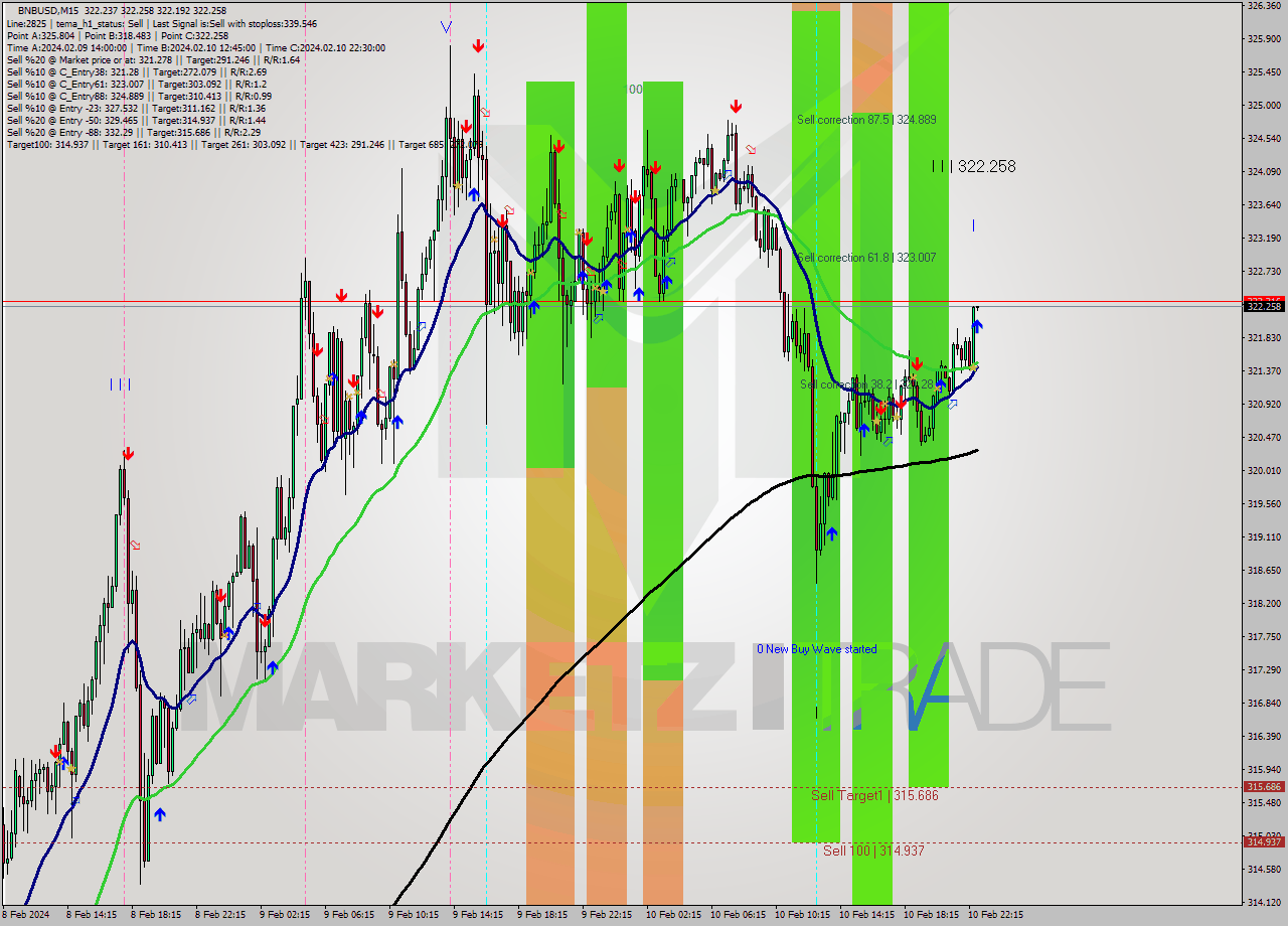 BNBUSD M15 Signal