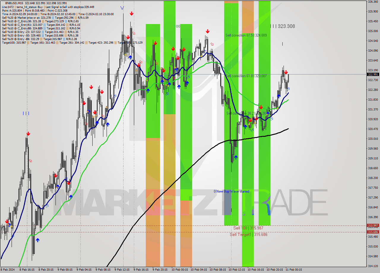 BNBUSD M15 Signal