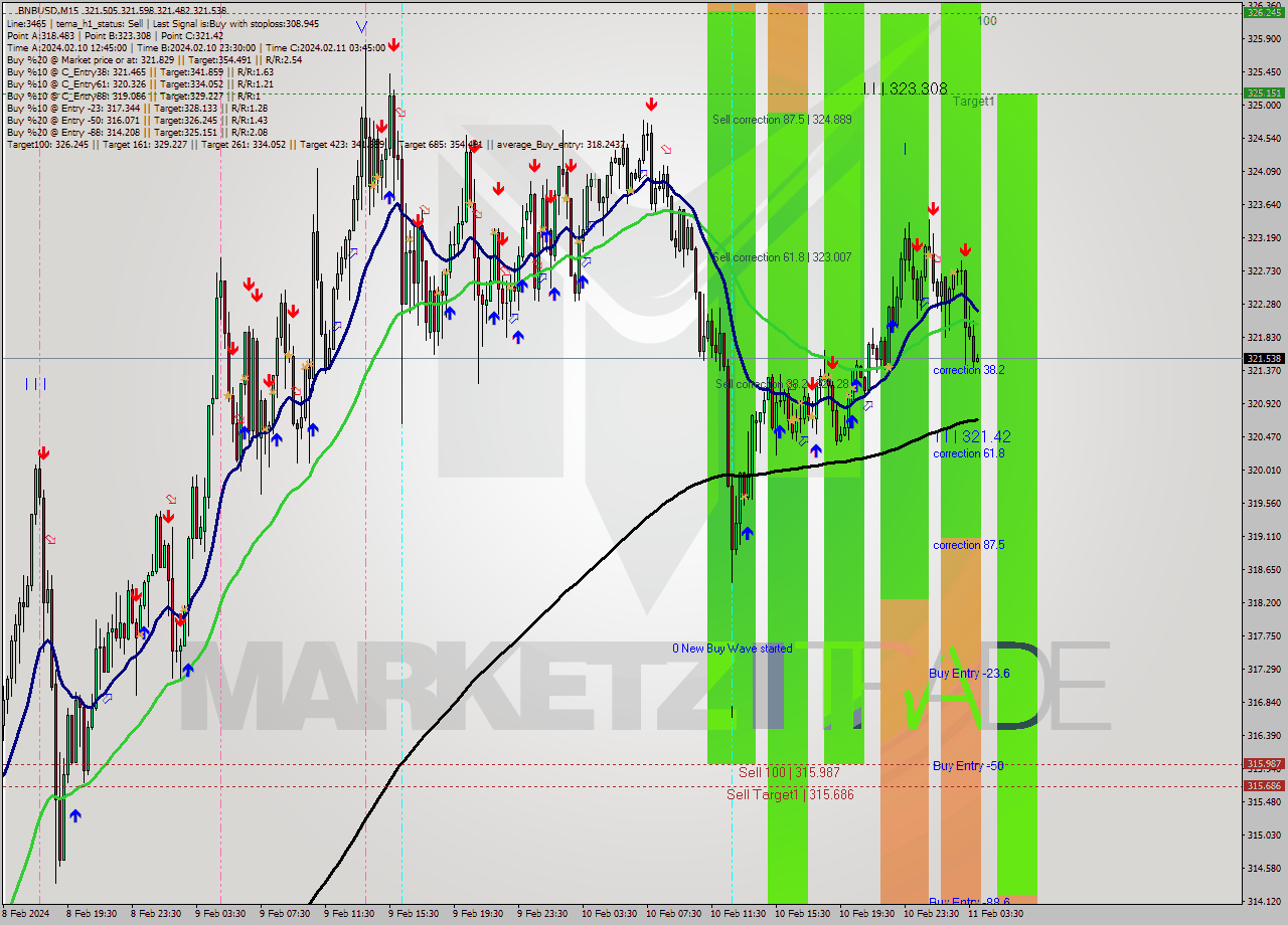 BNBUSD M15 Signal