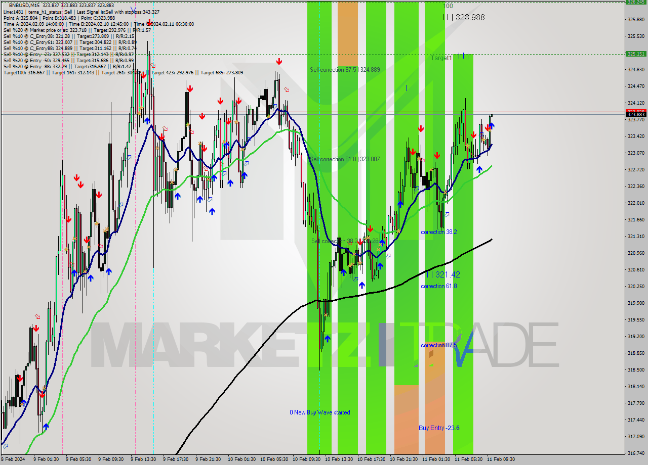 BNBUSD M15 Signal