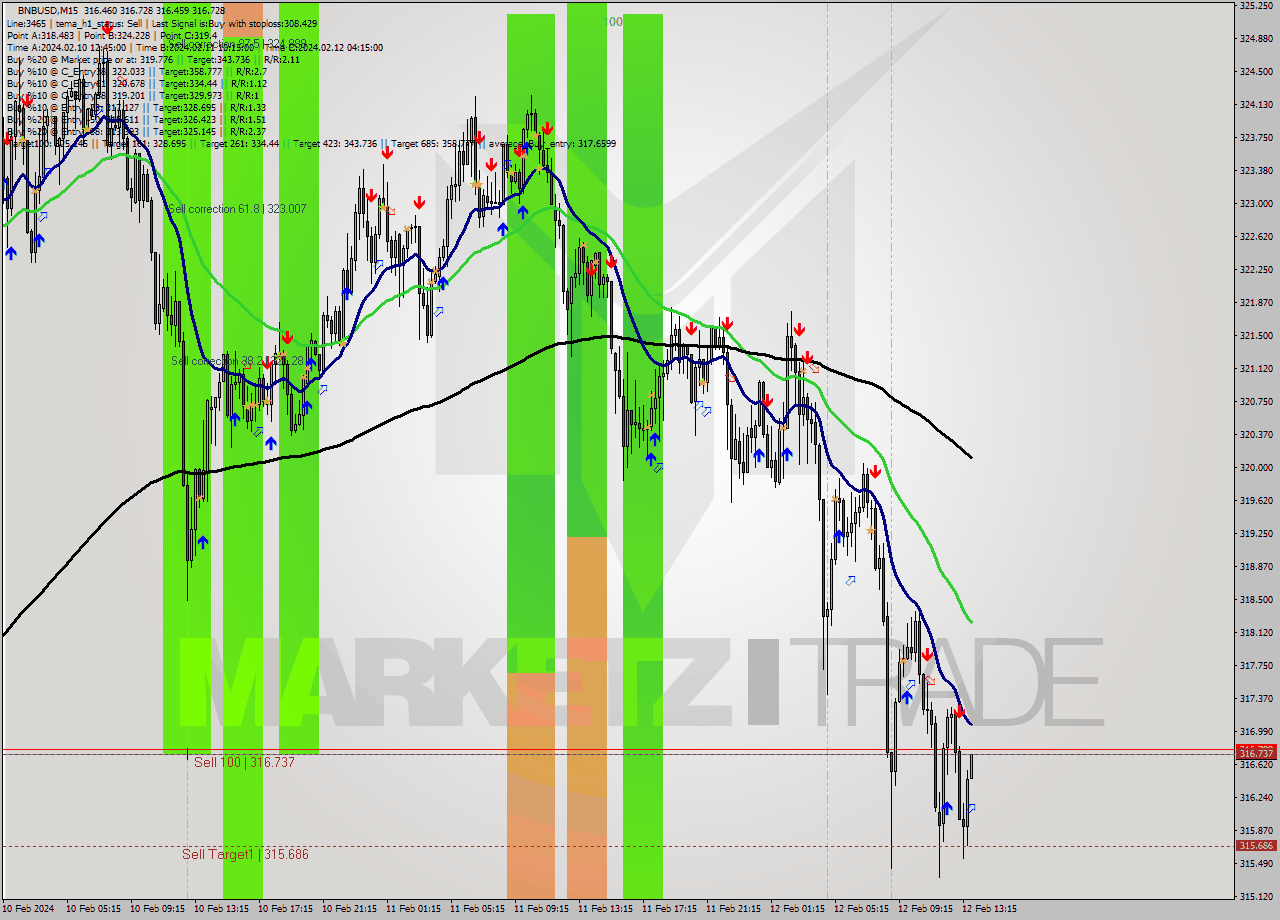 BNBUSD M15 Signal