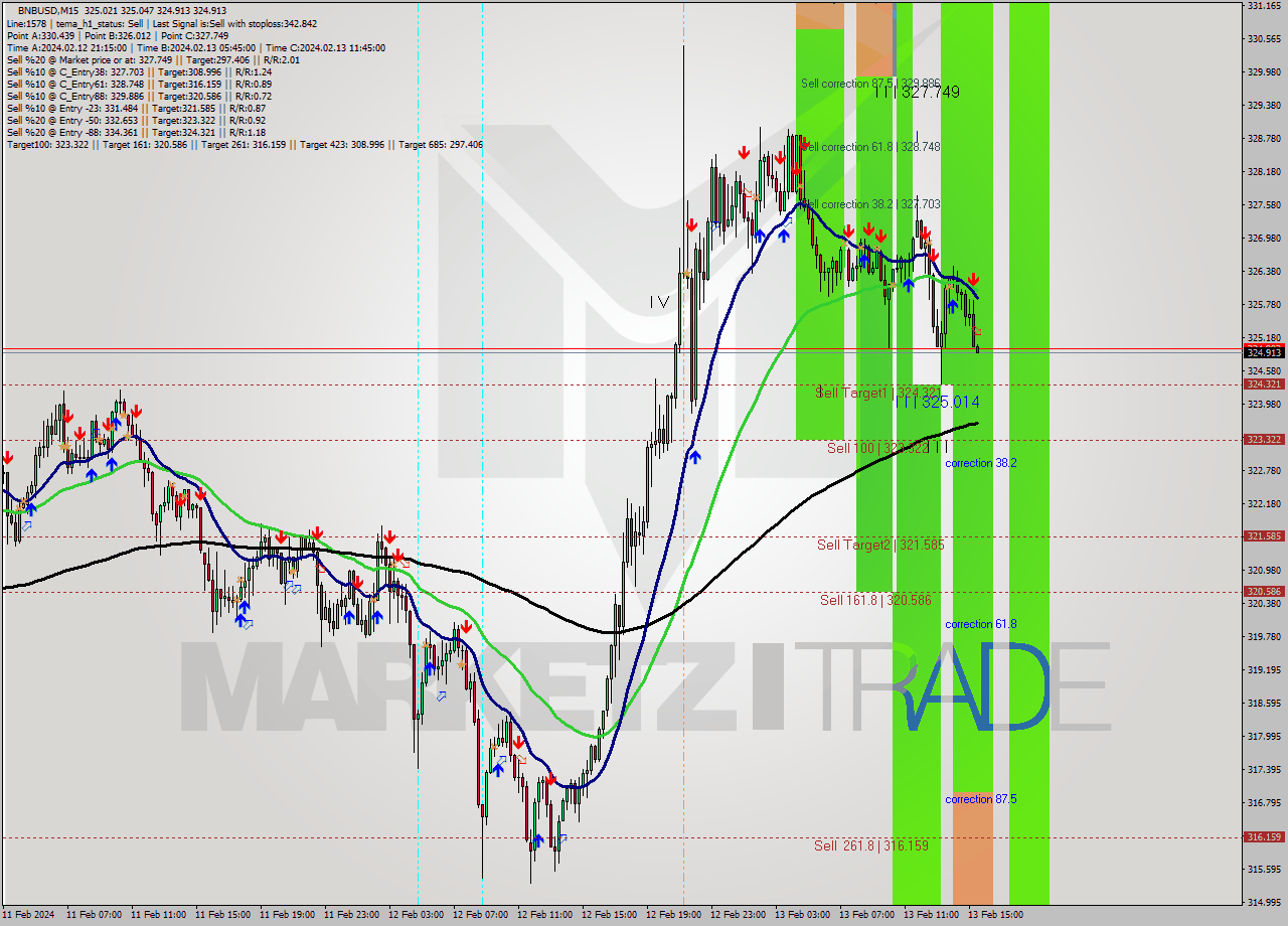 BNBUSD M15 Analysis BNBUSD M15 Signal