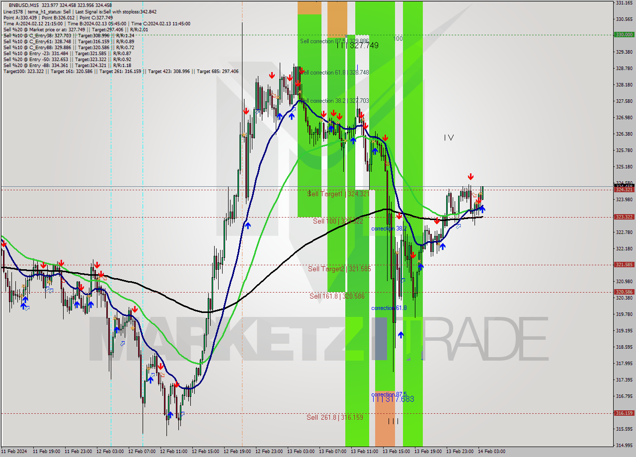 BNBUSD M15 Analysis BNBUSD M15 Signal