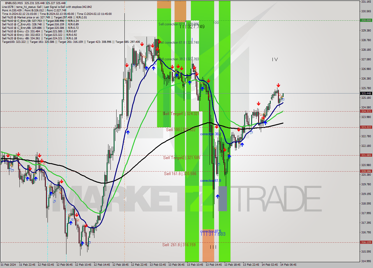 BNBUSD M15 Signal