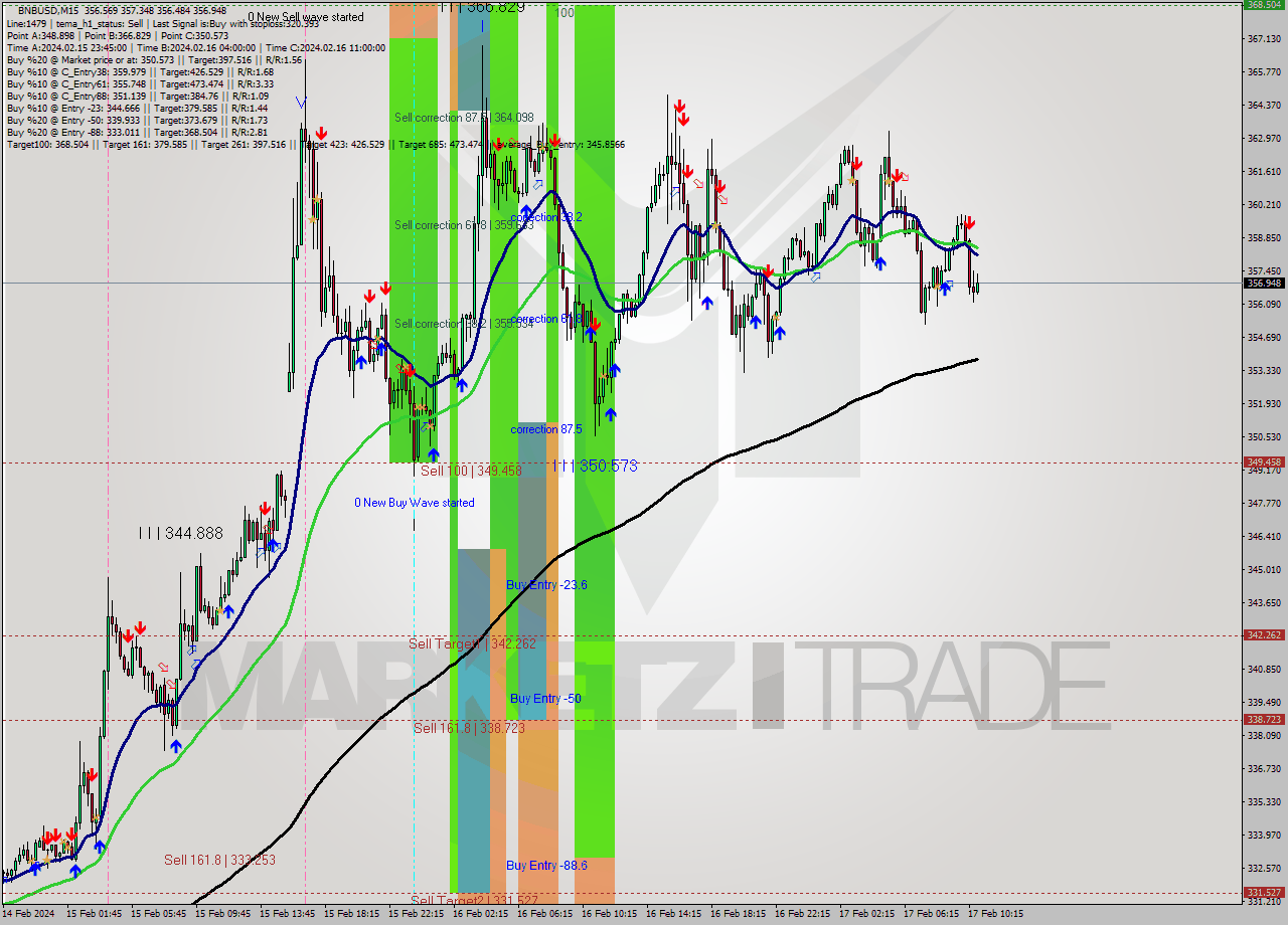 BNBUSD M15 Analysis BNBUSD M15 Signal