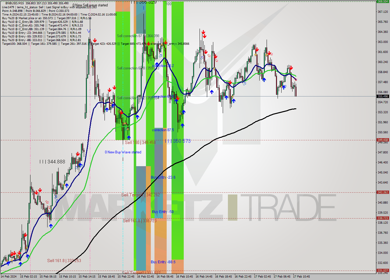 BNBUSD M15 Analysis BNBUSD M15 Signal