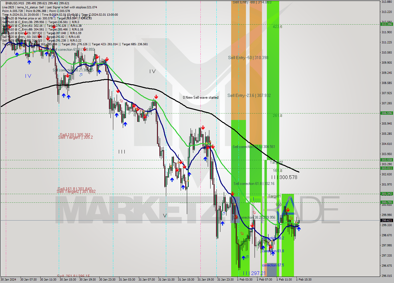 BNBUSD M15 Signal