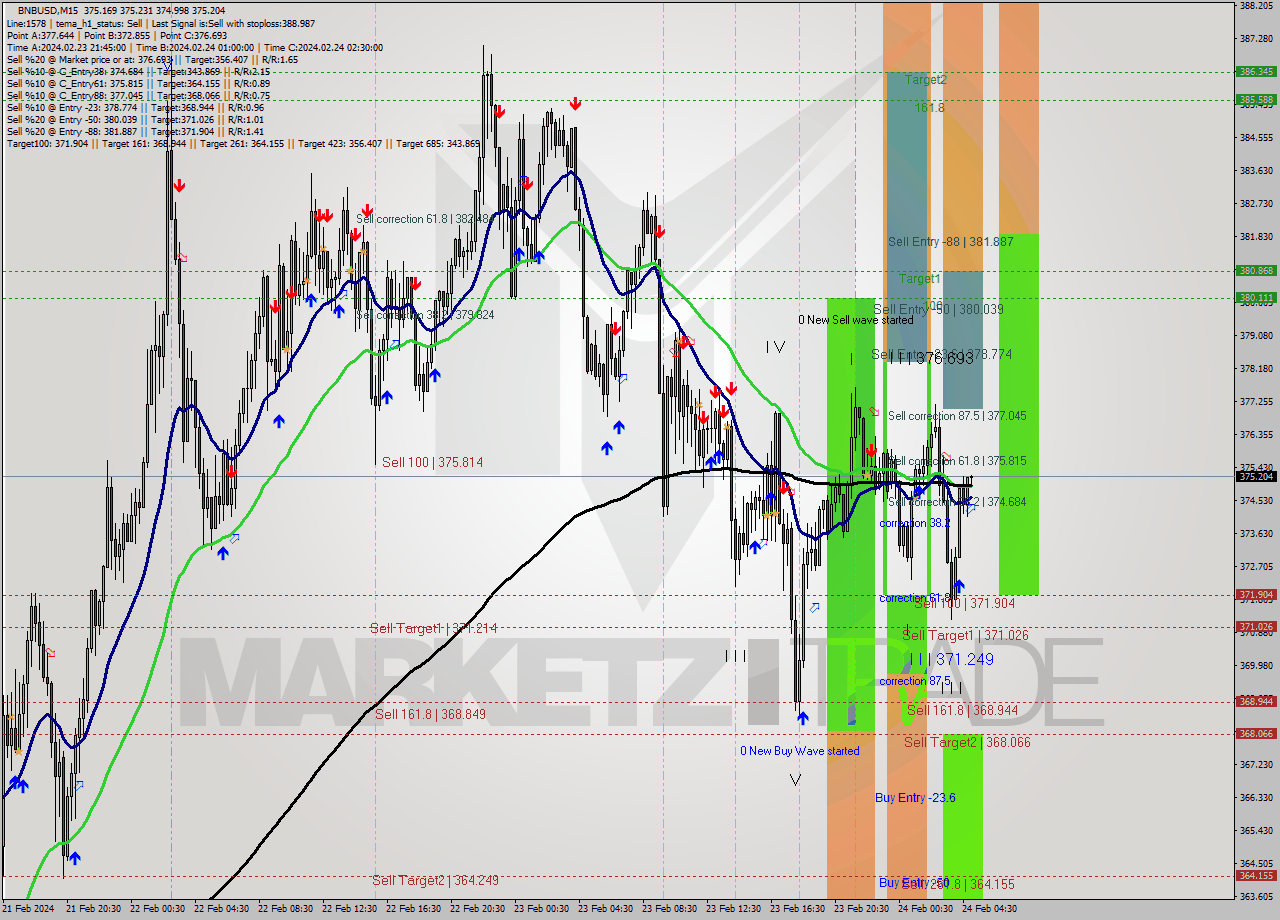 BNBUSD M15 Signal