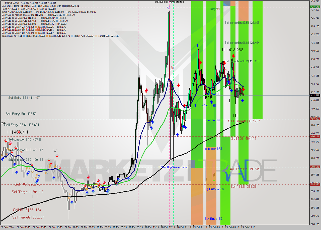 BNBUSD M15 Signal