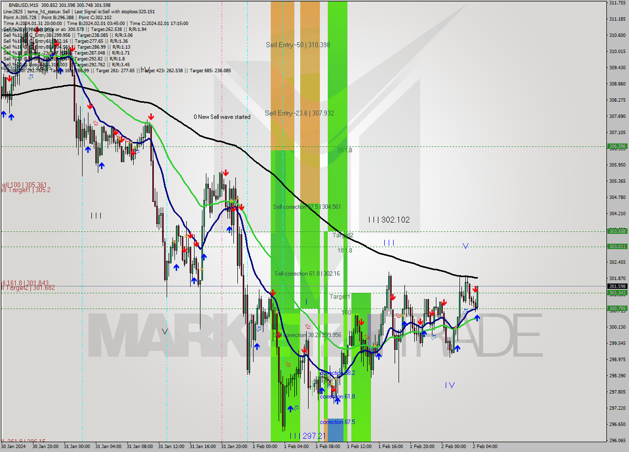 BNBUSD M15 Signal