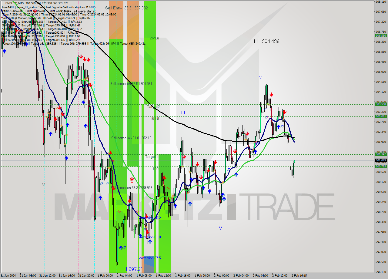 BNBUSD M15 Signal