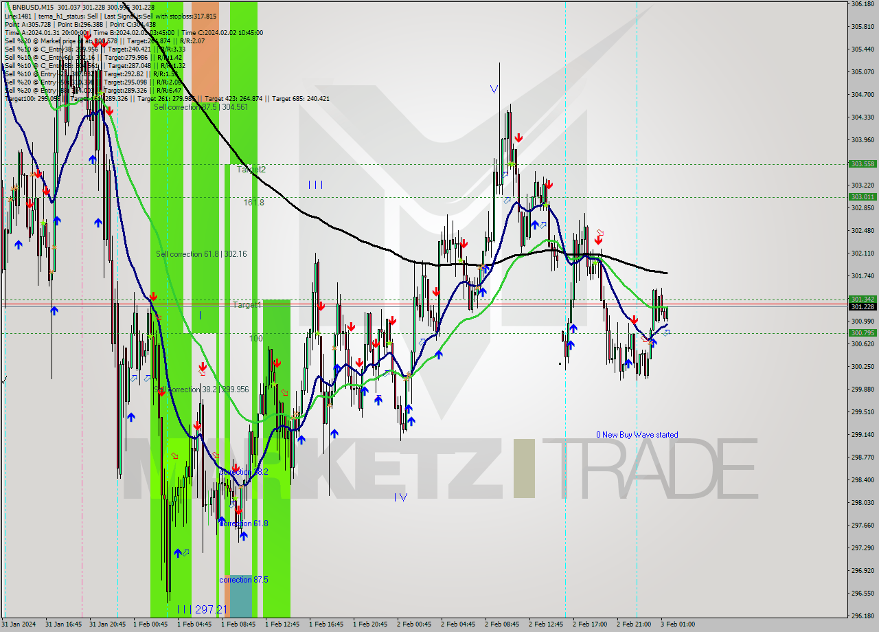 BNBUSD M15 Signal