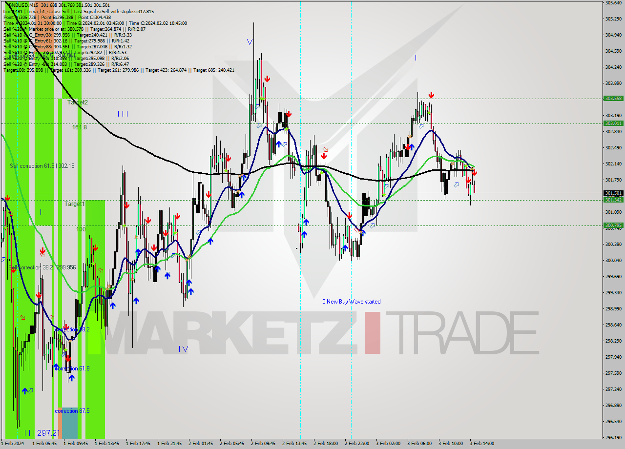 BNBUSD M15 Signal