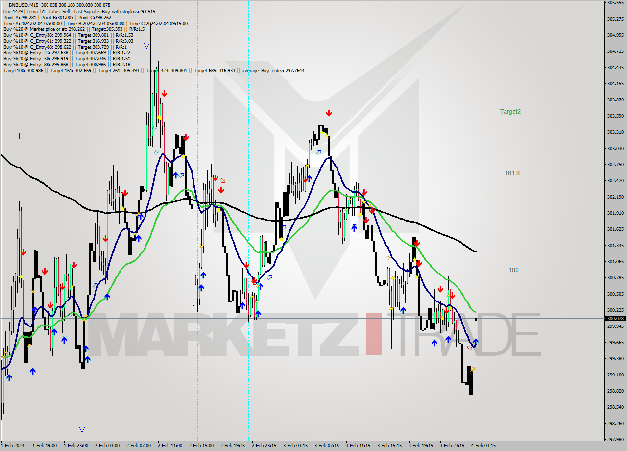 BNBUSD M15 Signal