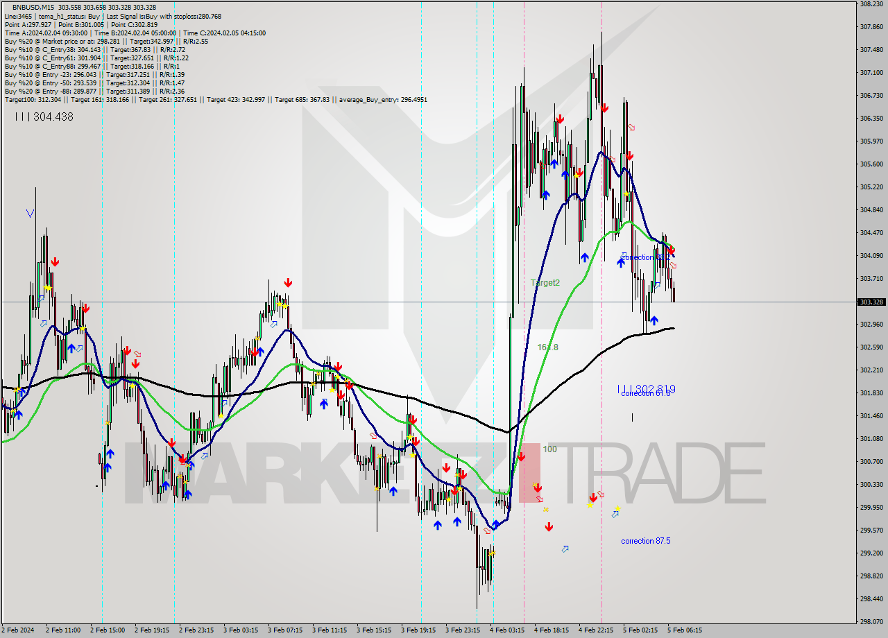 BNBUSD M15 Signal