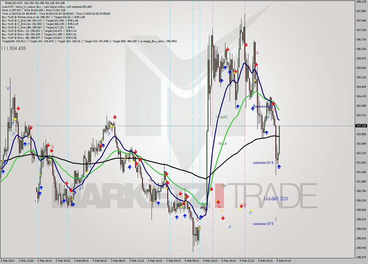 BNBUSD M15 Signal
