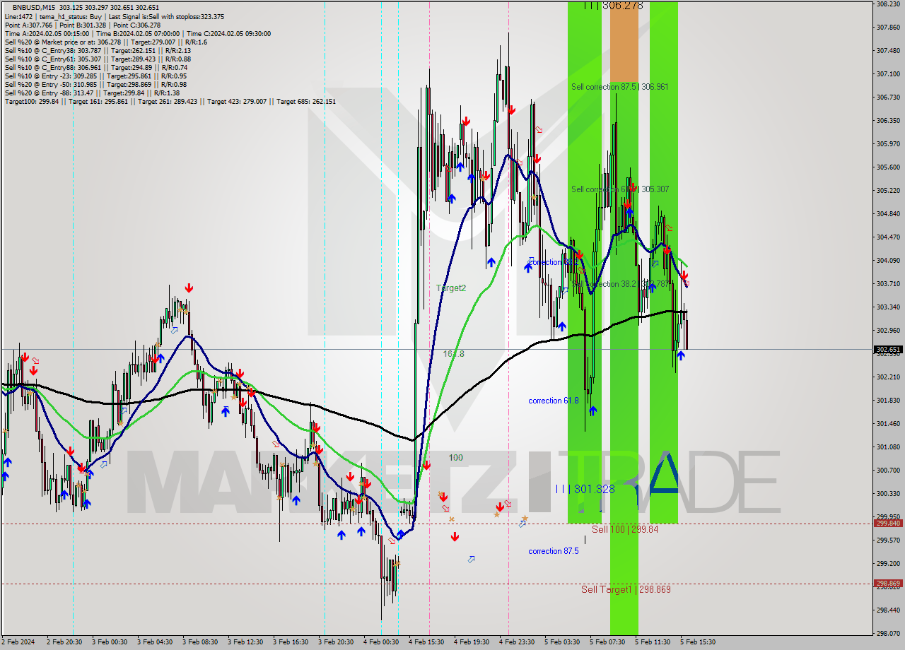 BNBUSD M15 Signal