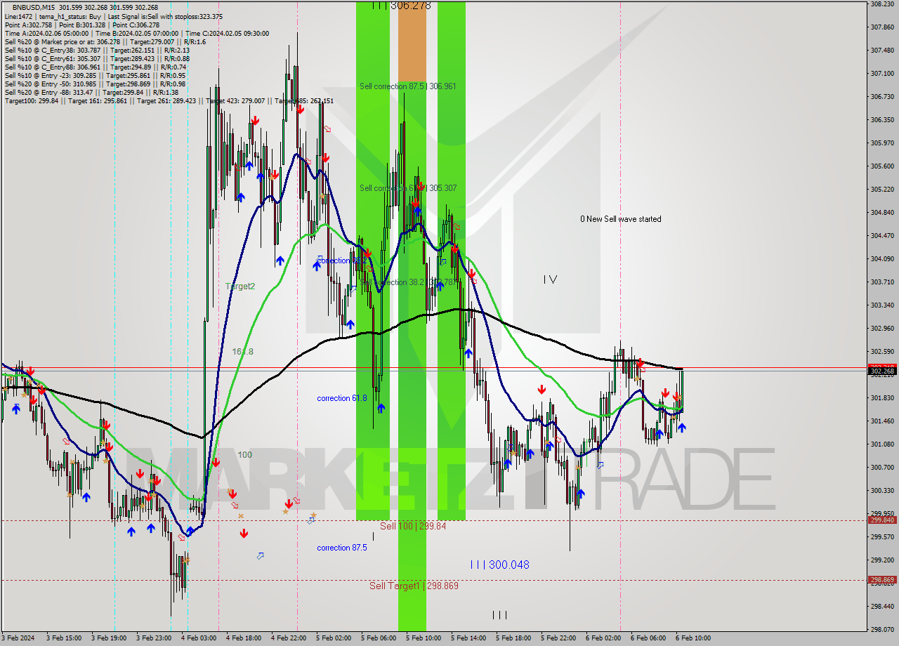 BNBUSD M15 Signal