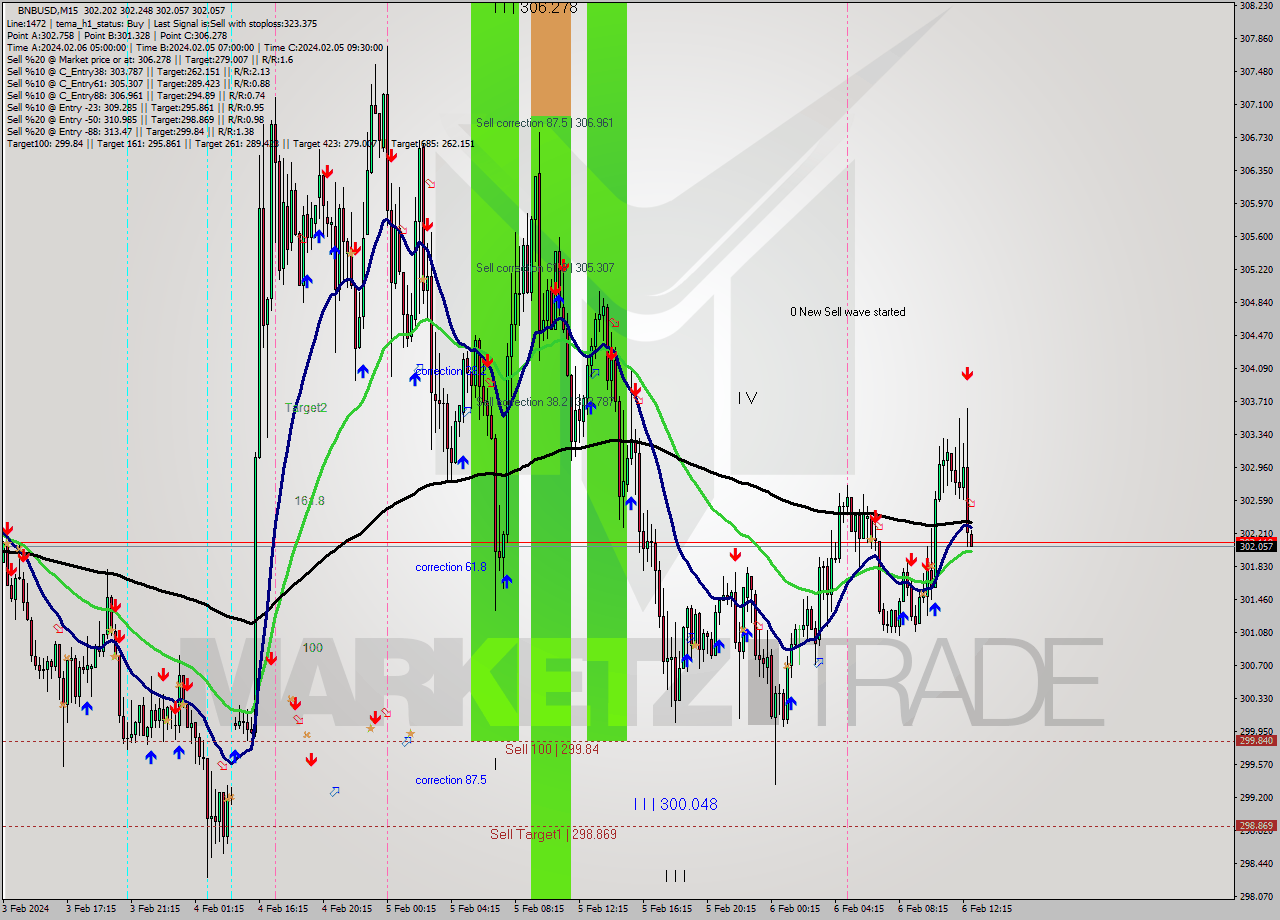 BNBUSD M15 Signal