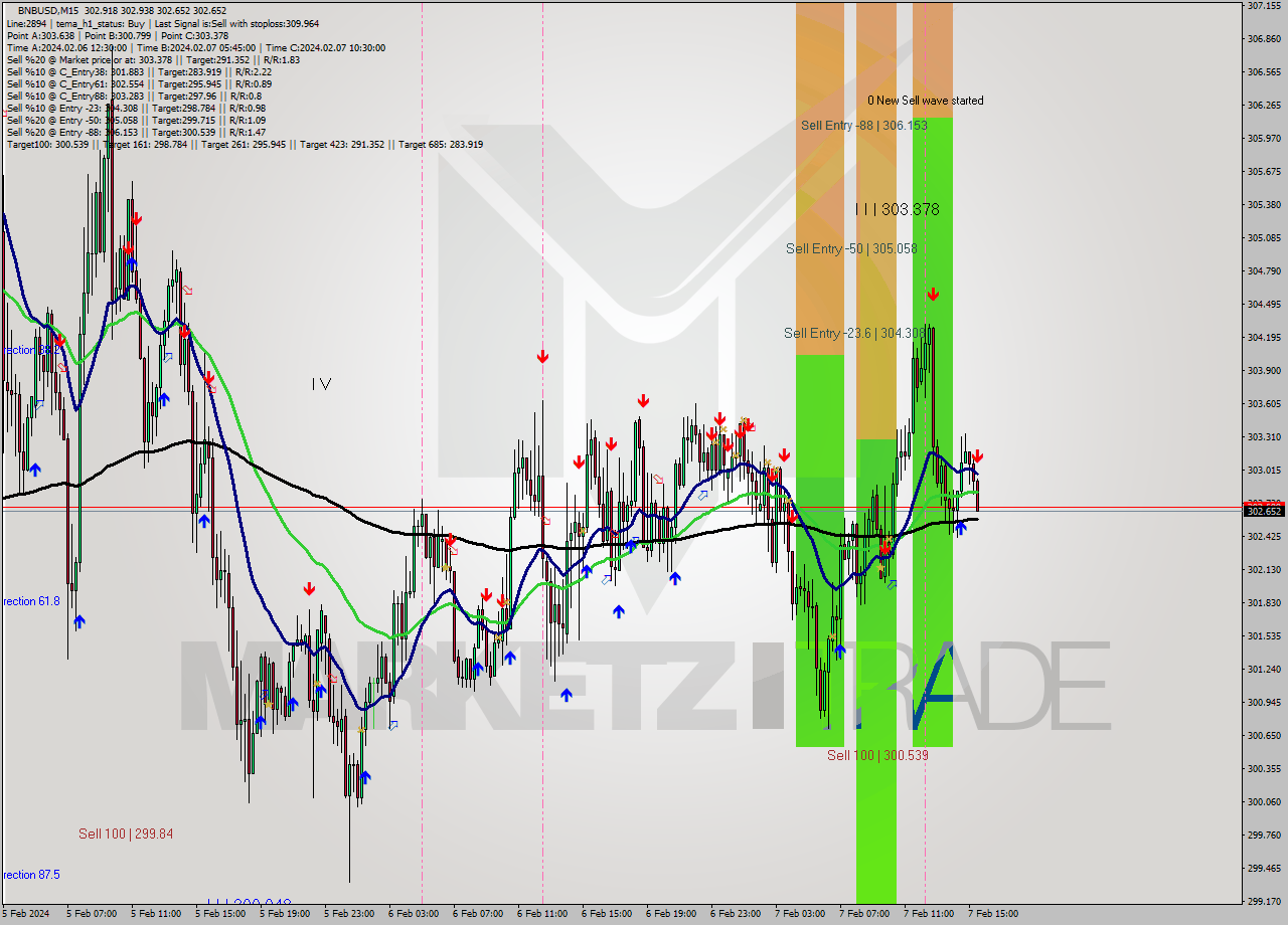BNBUSD M15 Signal