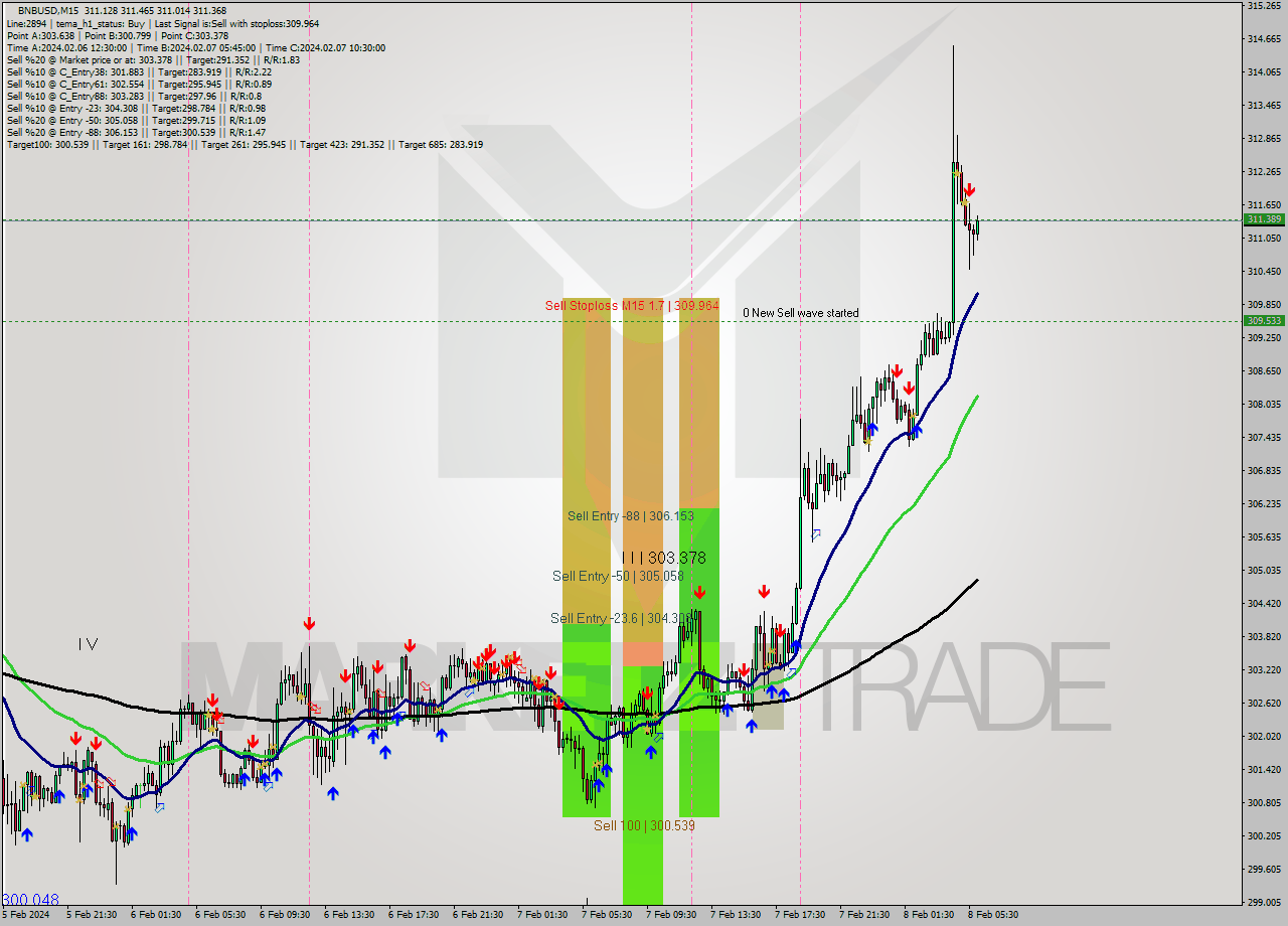 BNBUSD M15 Signal