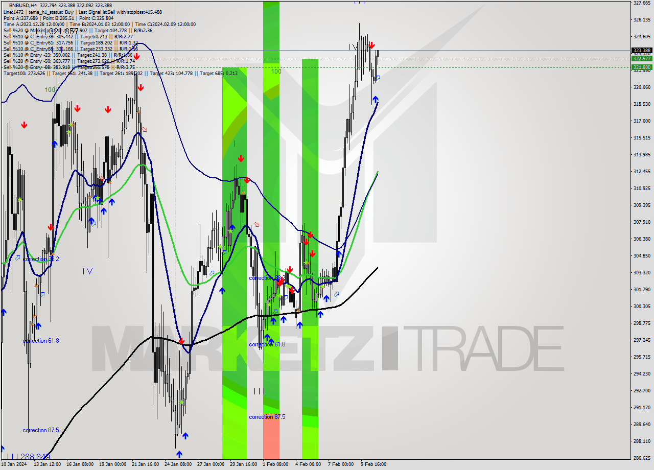 BNBUSD MultiTimeframe analysis at date 2024.02.11 01:04