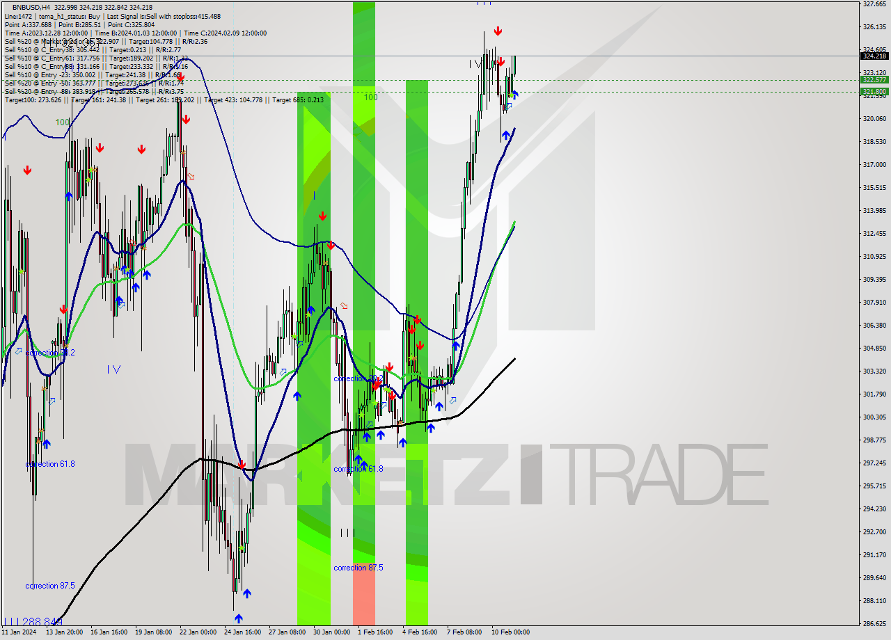 BNBUSD MultiTimeframe analysis at date 2024.02.11 10:20