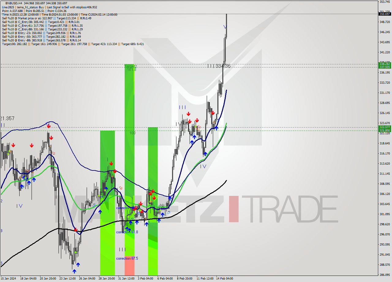 BNBUSD MultiTimeframe analysis at date 2024.02.11 19:26