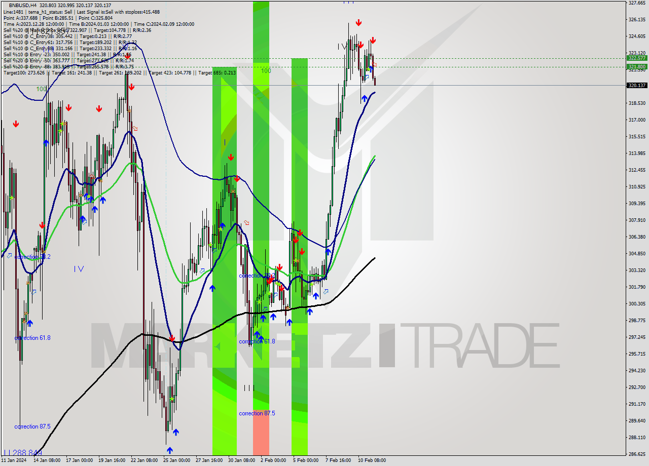 BNBUSD MultiTimeframe analysis at date 2024.02.11 16:12