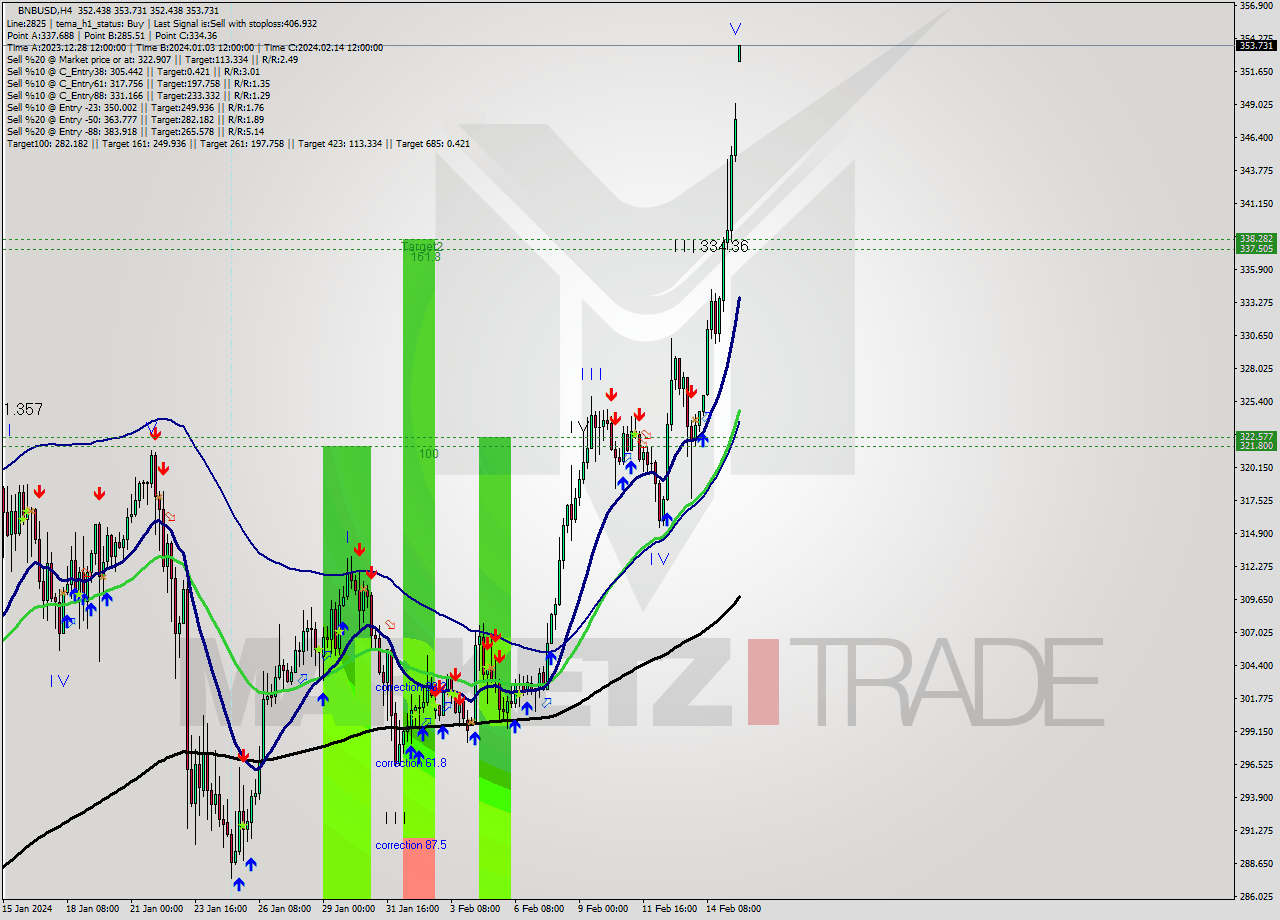 BNBUSD MultiTimeframe analysis at date 2024.02.12 17:10