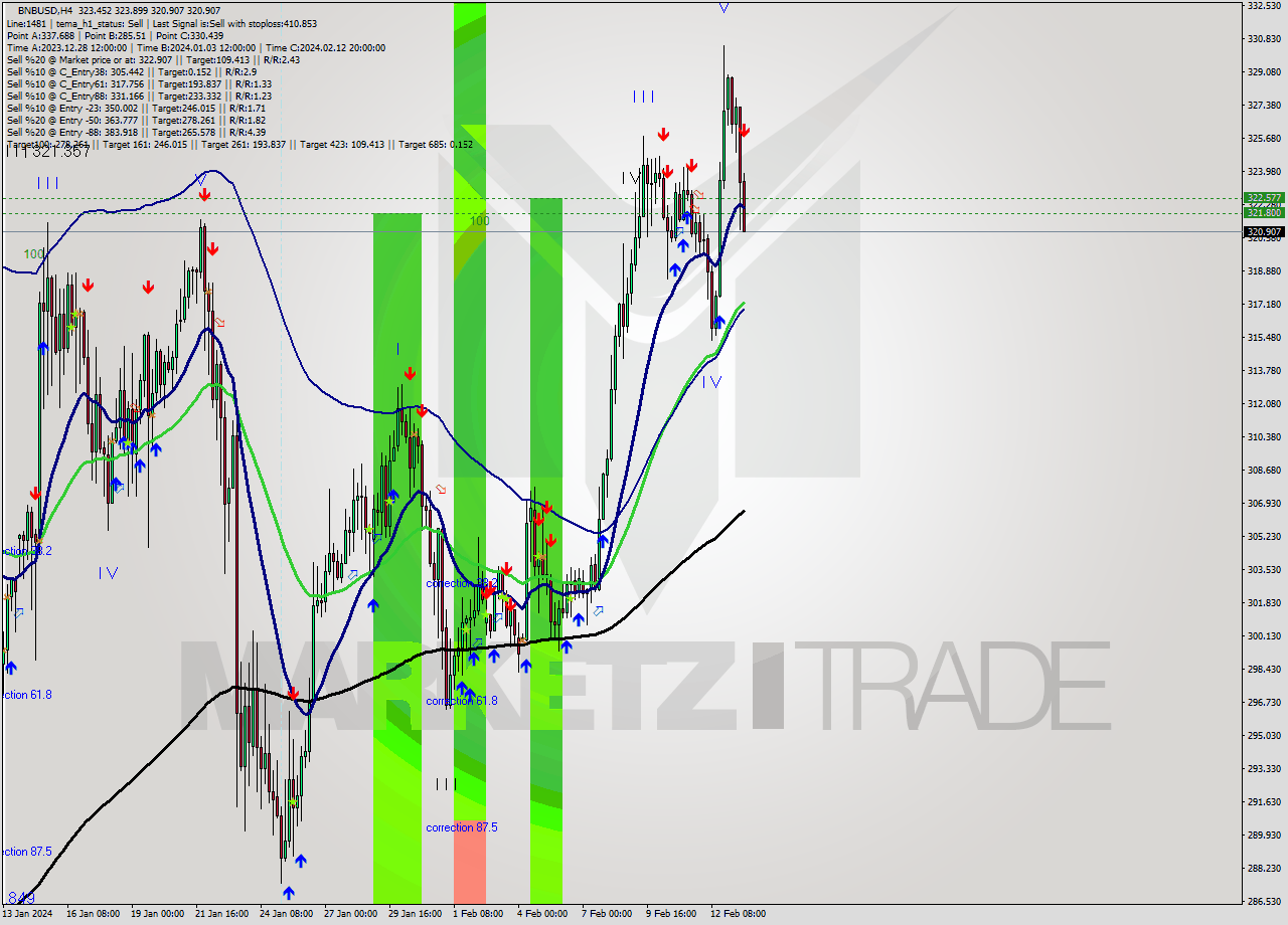 BNBUSD MultiTimeframe analysis at date 2024.02.13 16:15