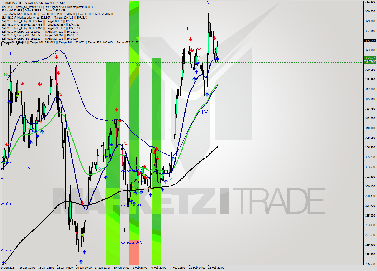 BNBUSD MultiTimeframe analysis at date 2024.02.14 05:34