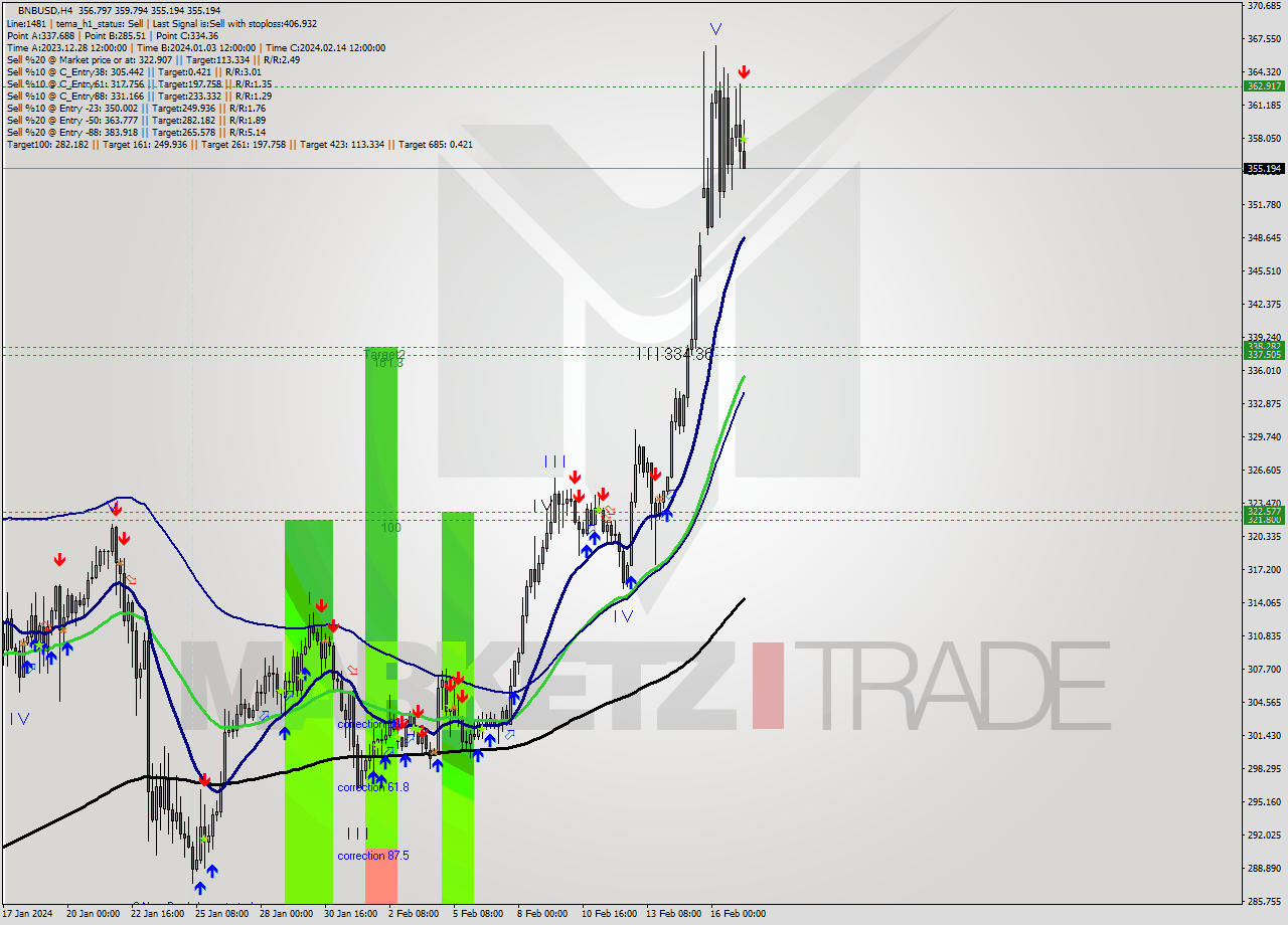 BNBUSD MultiTimeframe analysis at date 2024.02.17 11:47