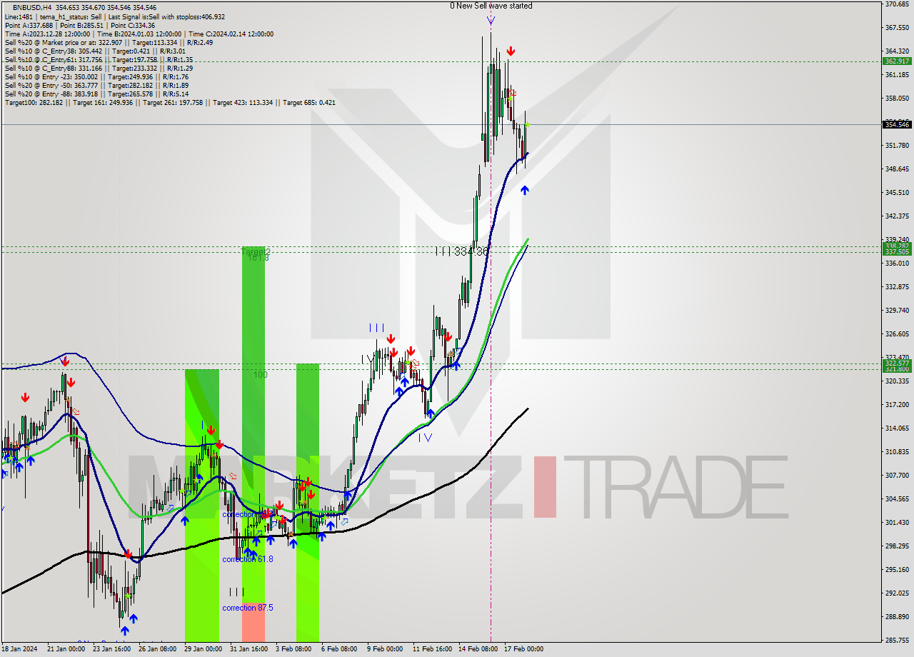 BNBUSD MultiTimeframe analysis at date 2024.02.18 08:00