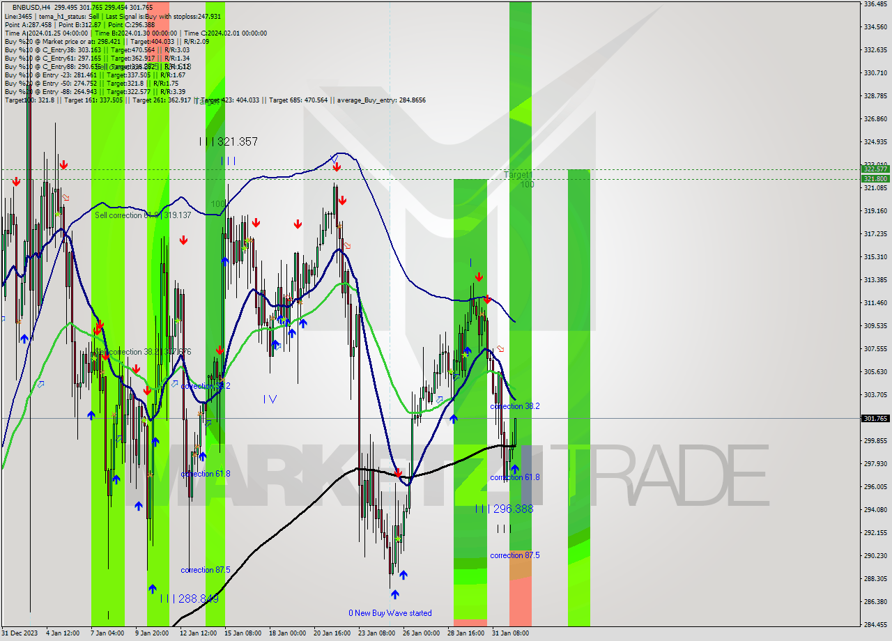 BNBUSD MultiTimeframe analysis at date 2024.02.01 17:27
