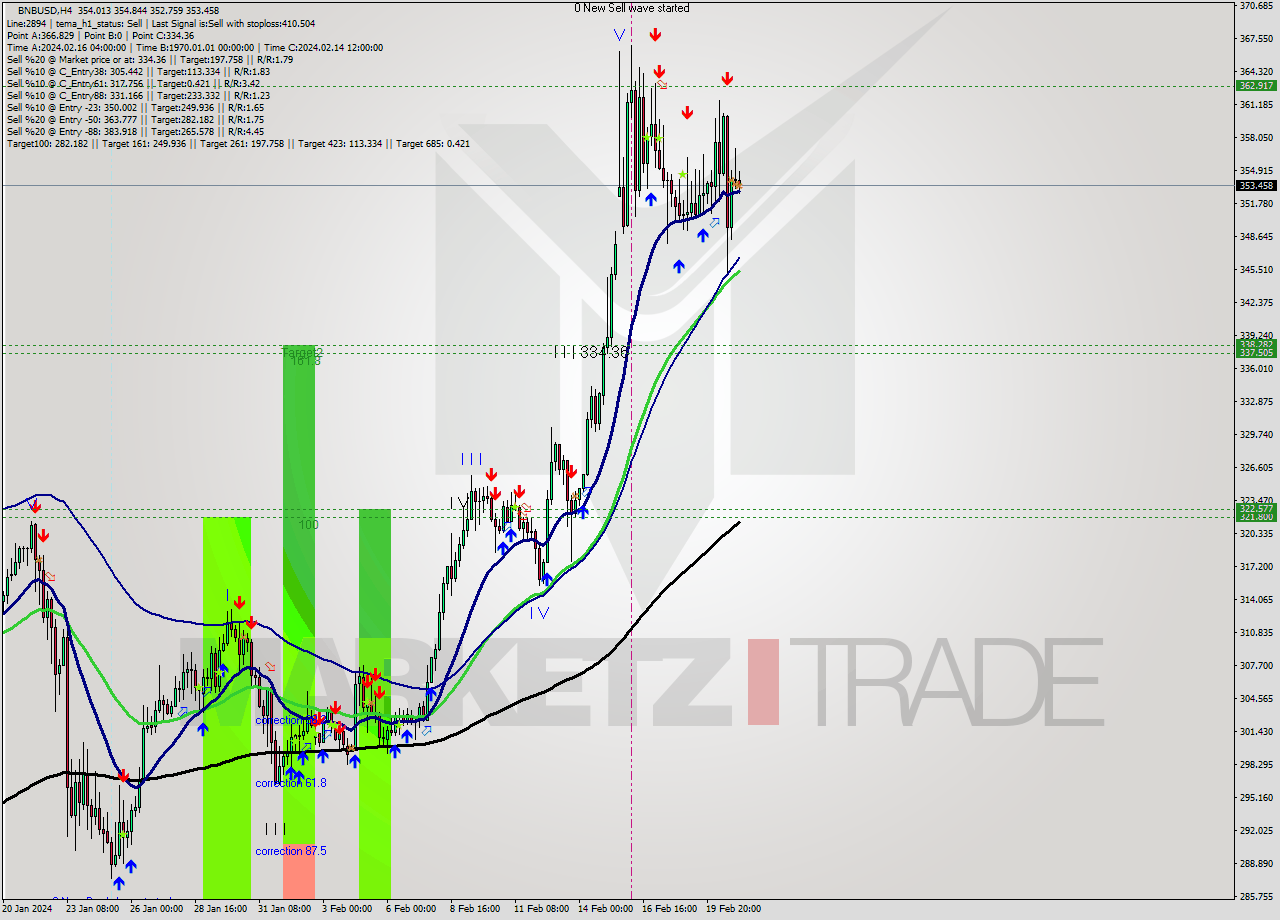 BNBUSD MultiTimeframe analysis at date 2024.02.21 04:36
